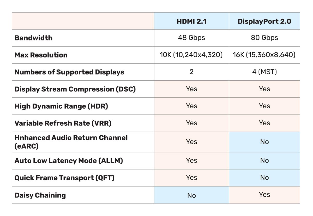 מה ההבדל בין hdmi ל displayport